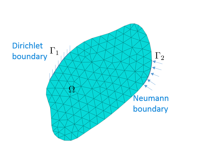 FEM for structural problems